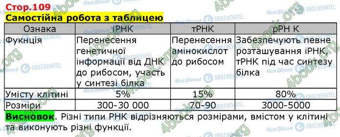 ГДЗ Биология 9 класс страница Стр.109 (1)